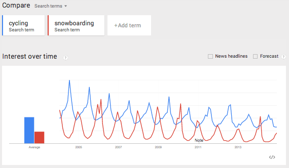 plot of chunk cyclingandsnowboarding