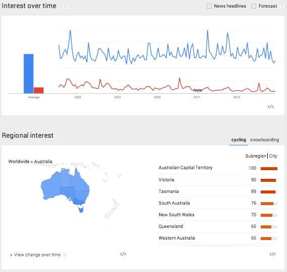 plot of chunk cyclingandsnowboardingaustralia