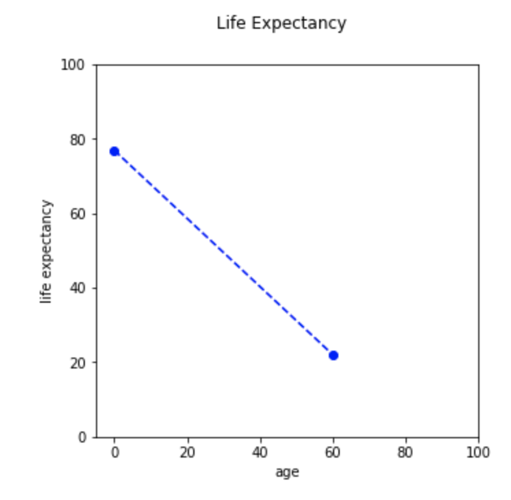 US male life expectancy