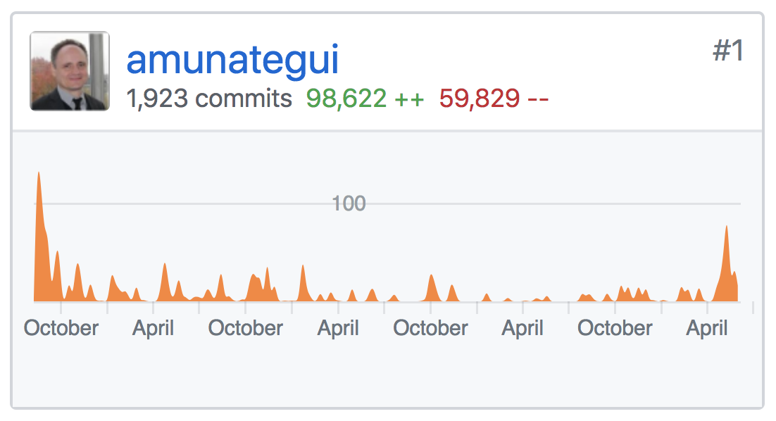 My commit history