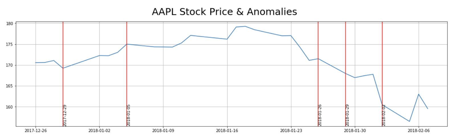 anomalies CVAE