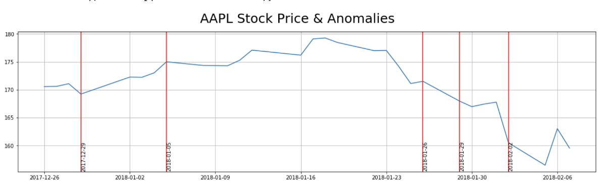 AAPL stock price reconstruction loss
