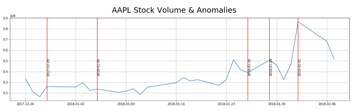 AAPL stock volume reconstruction loss