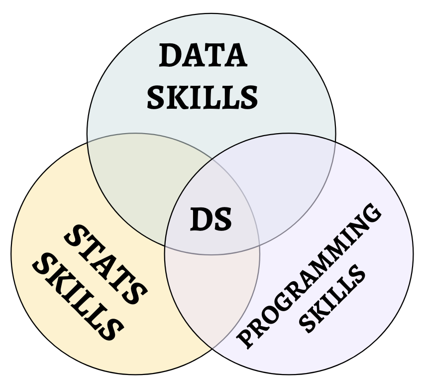 original data science venn diagram