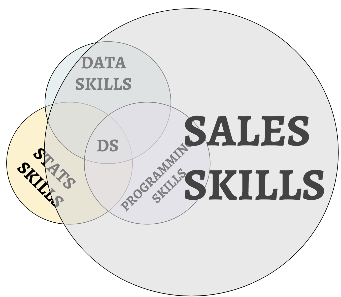 new data science venn diagram