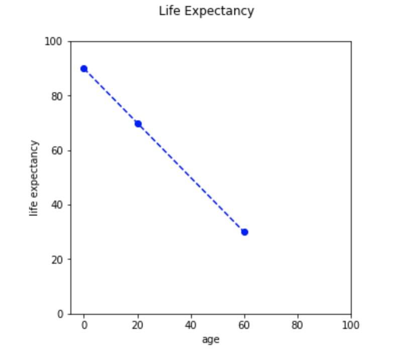 fictitious life-expectancy data set