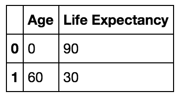 simple life-expectancy data set