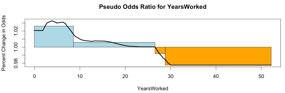 pseudo odds years worked