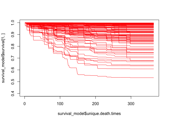 plot of survival of many patients
