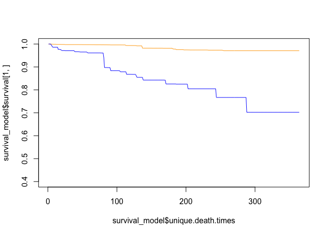 plot of survival of two patients