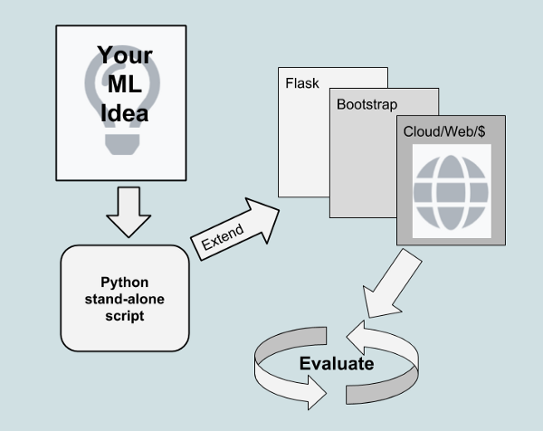 Machine Learning Web Application Process Chart